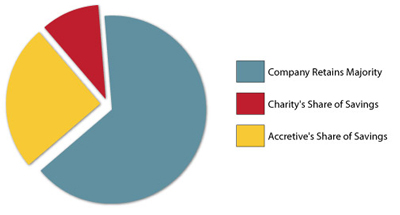Chart showing innovative fund-raising technique for charities